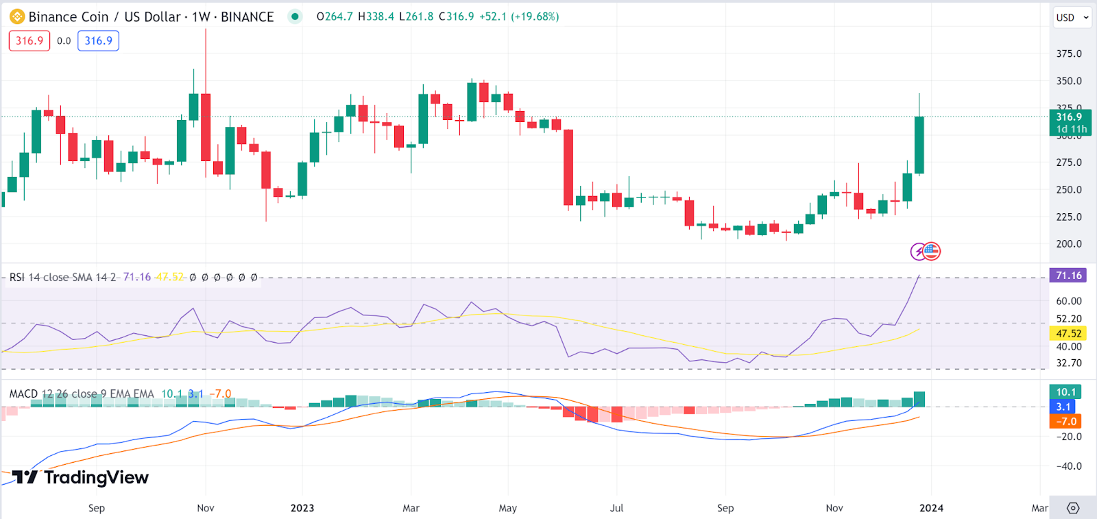 BNB Price Analysis