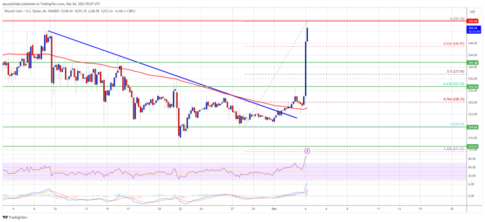 Bitcoin has Surged Past the $41,000 Market Regaining Former Glory