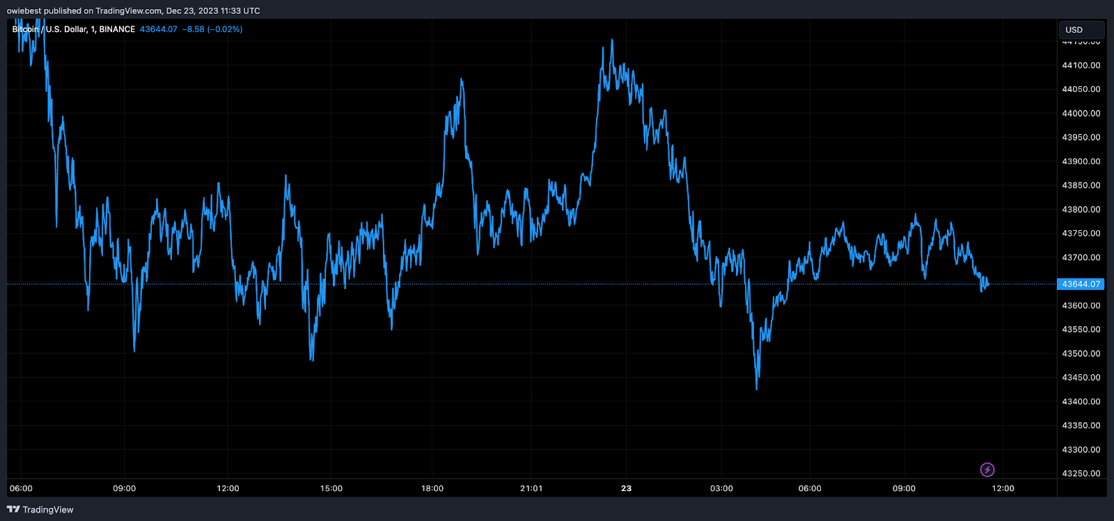 Bitcoin Whales Offload 50,000 BTC as Rally Cools Down, Future Price Surge Predicted 