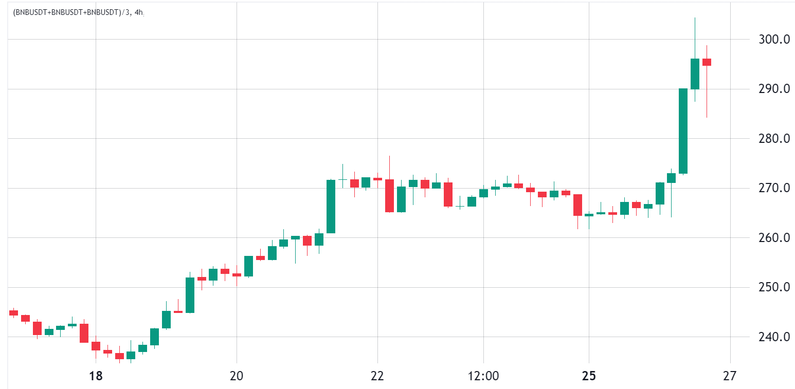 BNB Chain Surges 11%: Can BNB Break $300? Analyzing Momentum, Risks, and Future Potential