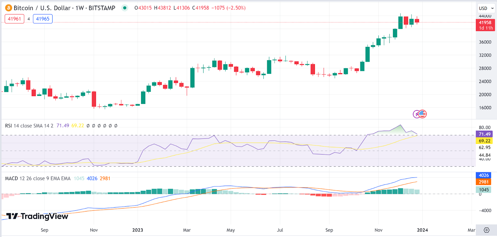 Unlocking Market Insights: Weekly Analysis of BTC, BNB, BCH, UNI, LDO Prices