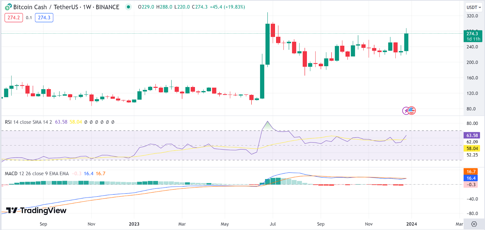 Bitcoin Cash Price Analysis