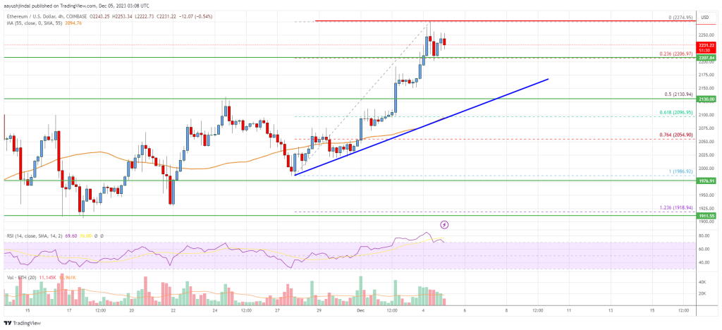 Ethereum Price Surges Over 8% and Eyes $2,500 Resistance Level in Bullish Rally