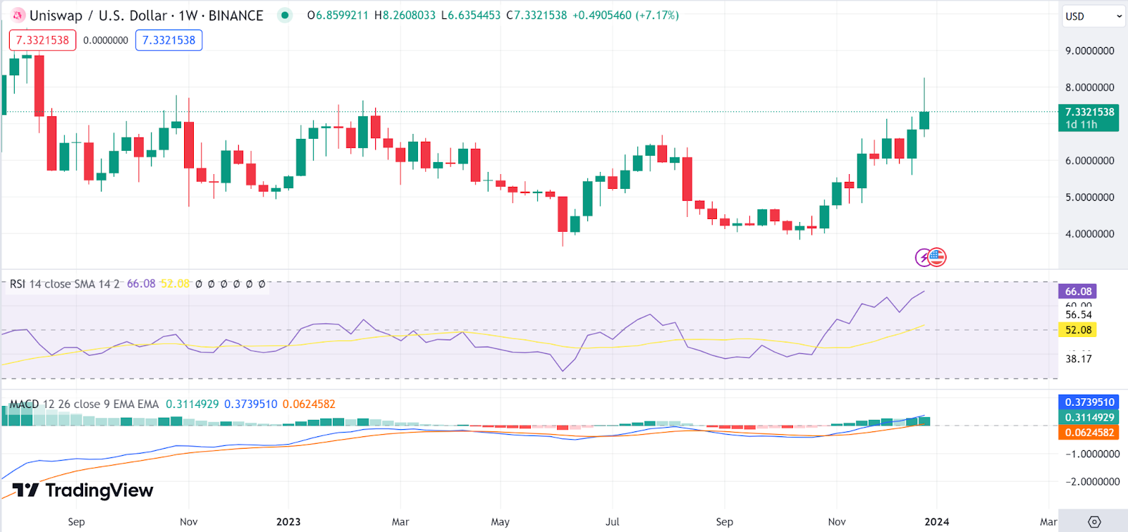 Uniswap Price Analysis