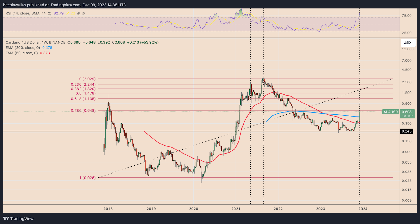 Cardano Surges 75% in December: What's Driving the ADA Price Rally?