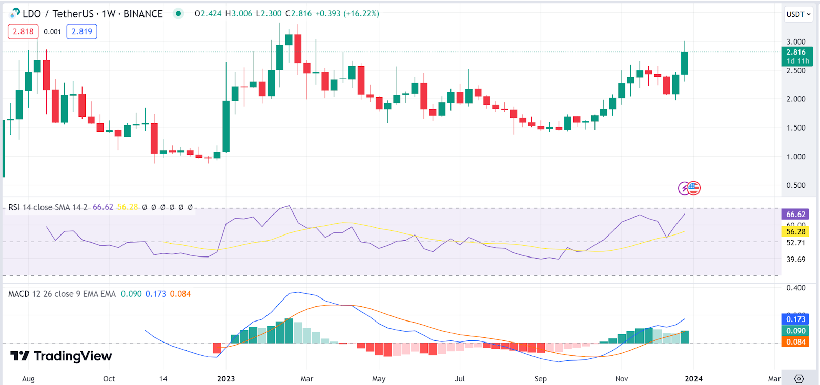 Lido DAO Price Analysis