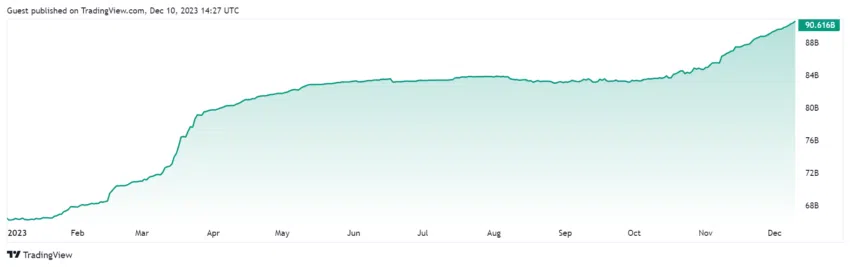 Tether Mints 7 Billion USDT, Surpassing 90 Billion Tokens, and Implements Wallet Freezing Policy