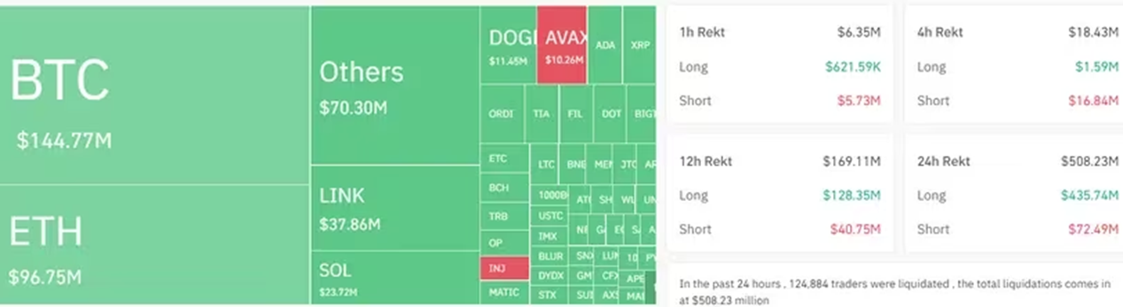 Crypto liquidations crossed $500 million in the past 24 hours. (Coinglass)