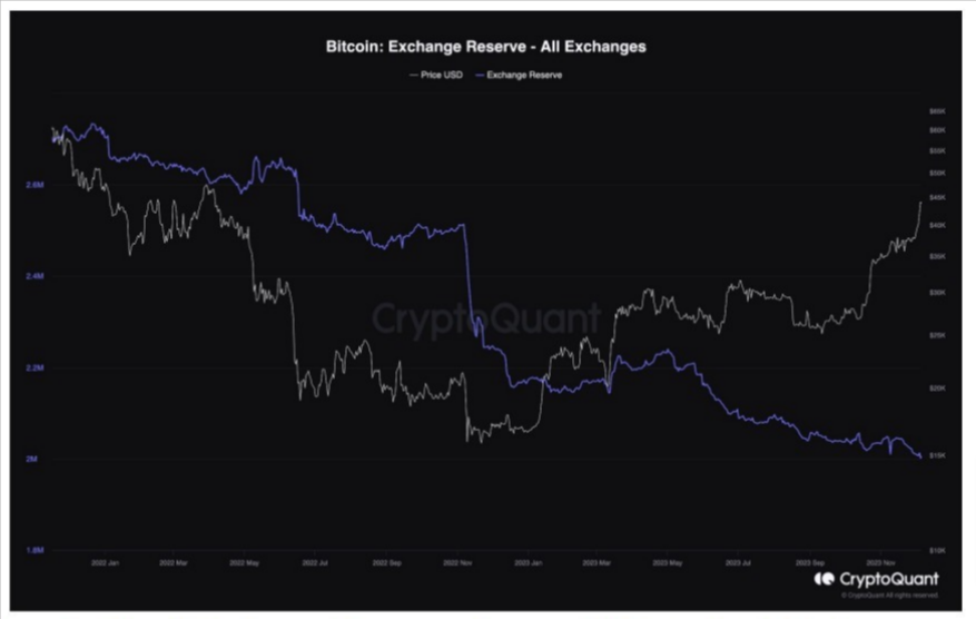 Bitcoin Supply on Exchanges Hits 6-Year Low, Signaling Strong Bullish Momentum