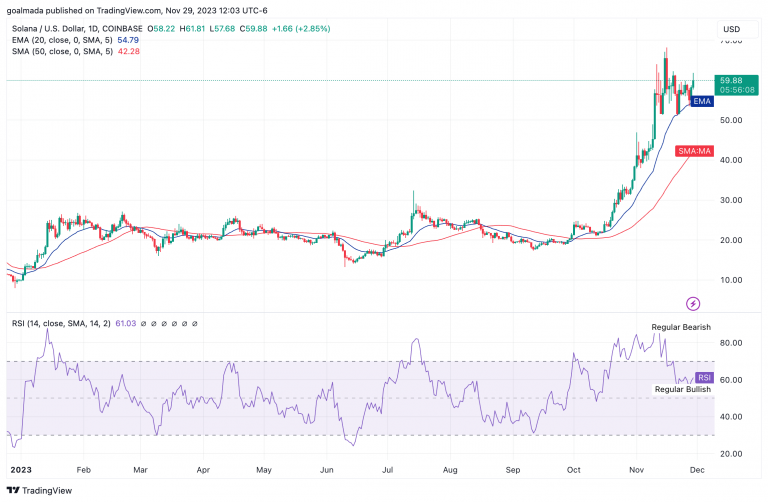 Solana's Impressive Rally Continues: Jumps 10% in Past Week, 70.8% in November