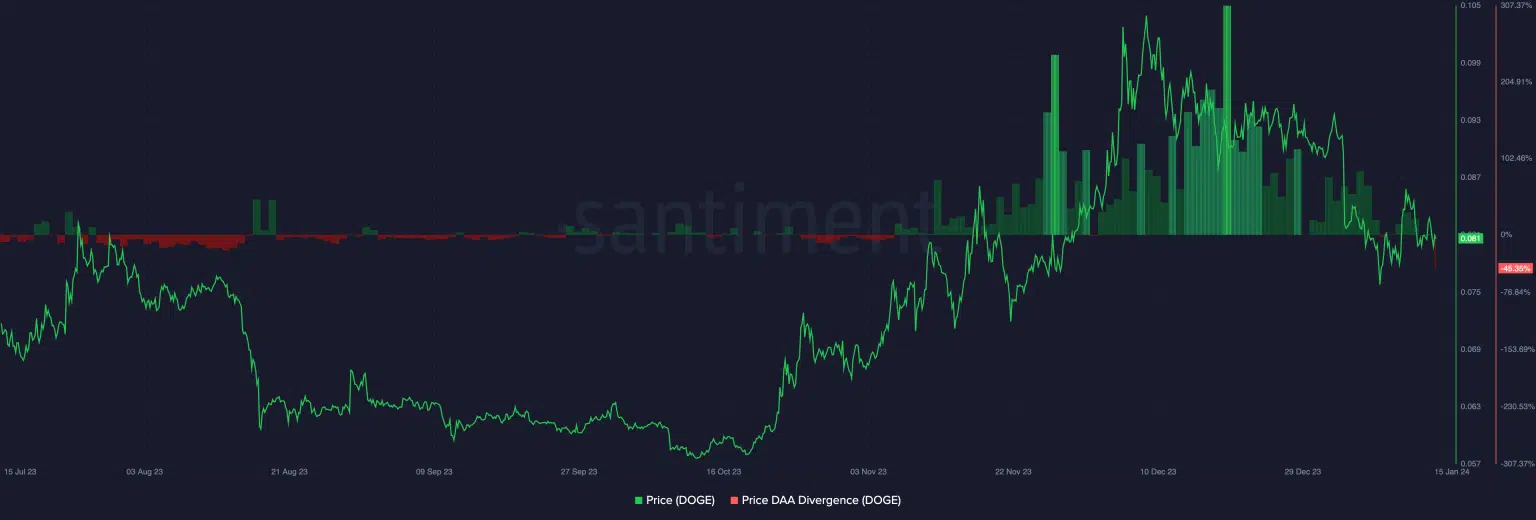 Doge's 12.37% Dive Sparks Hope for $0.1 Comeback