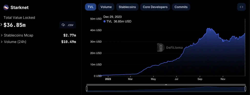 New cryptos to watch in StarkNet (STRK)