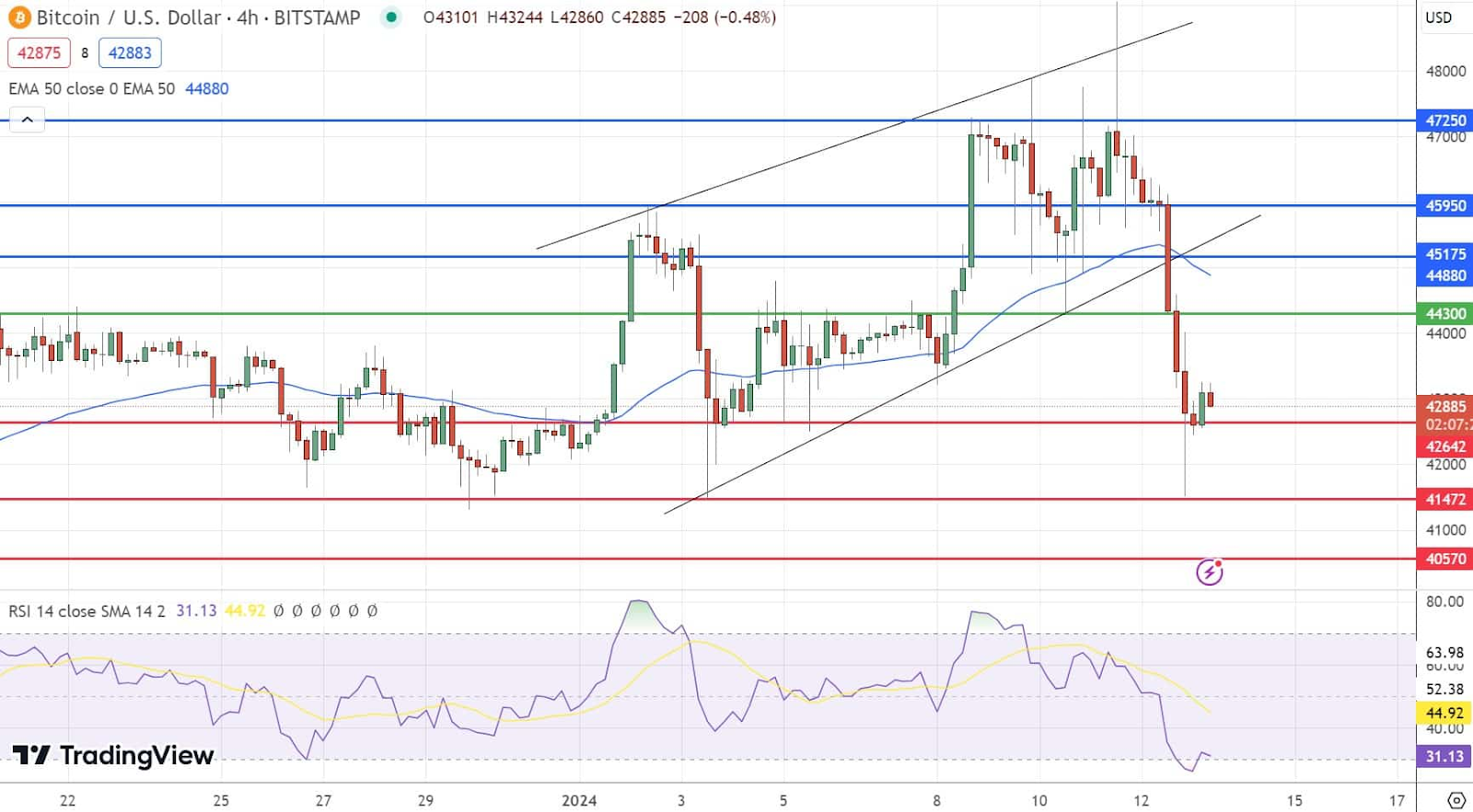 Bitcoin Price Prediction and Technical Analysis: