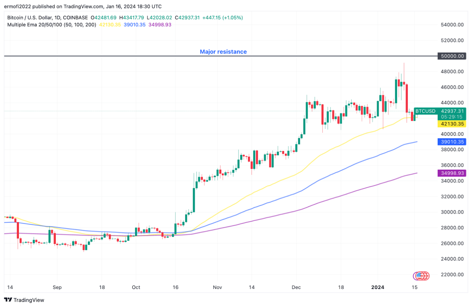 Bitcoin Shows Strength at $43K Despite Coinbase and GBTC Sales; Altcoin Season Visible 