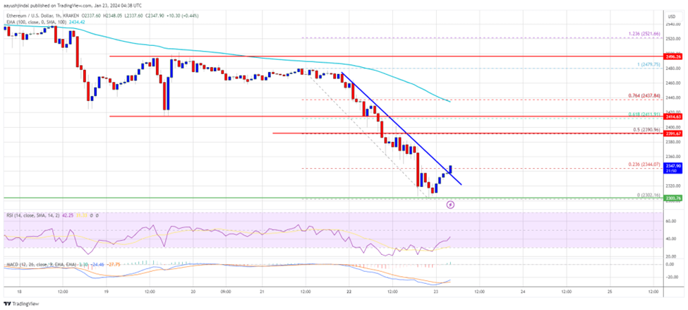 Ethereum Price Battles Support, Will ETH Overcome Resistance and Surge Towards $2,500?