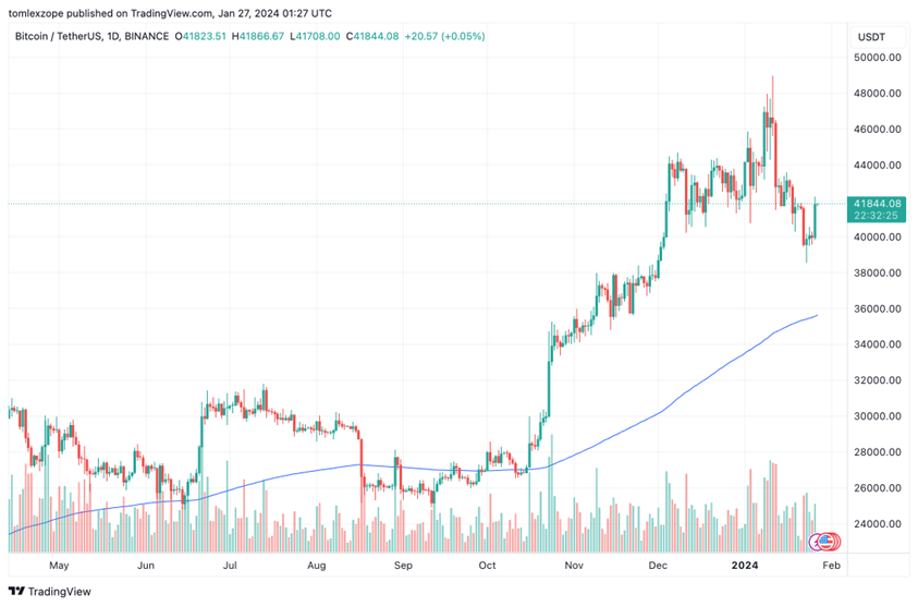 Bitcoin Surges Past $42,000, Aligns with S&P 500 in Major Market Rally