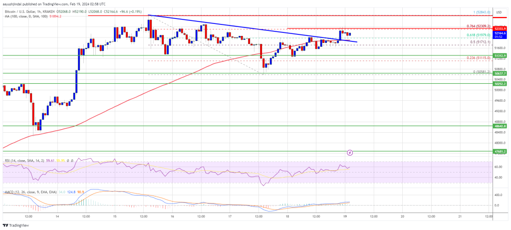 Surges towards $53,000 as Bulls Target New Highs, Overcoming Key Resistance Levels