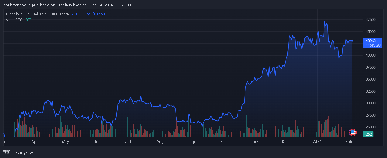 Bitcoin currently trading at $43,055 on the daily chart