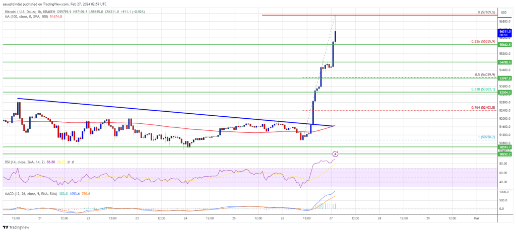 Bitcoin Skyrockets Over 10% to $57K, Bulls Eye $60K Resistance in Surging Rally 