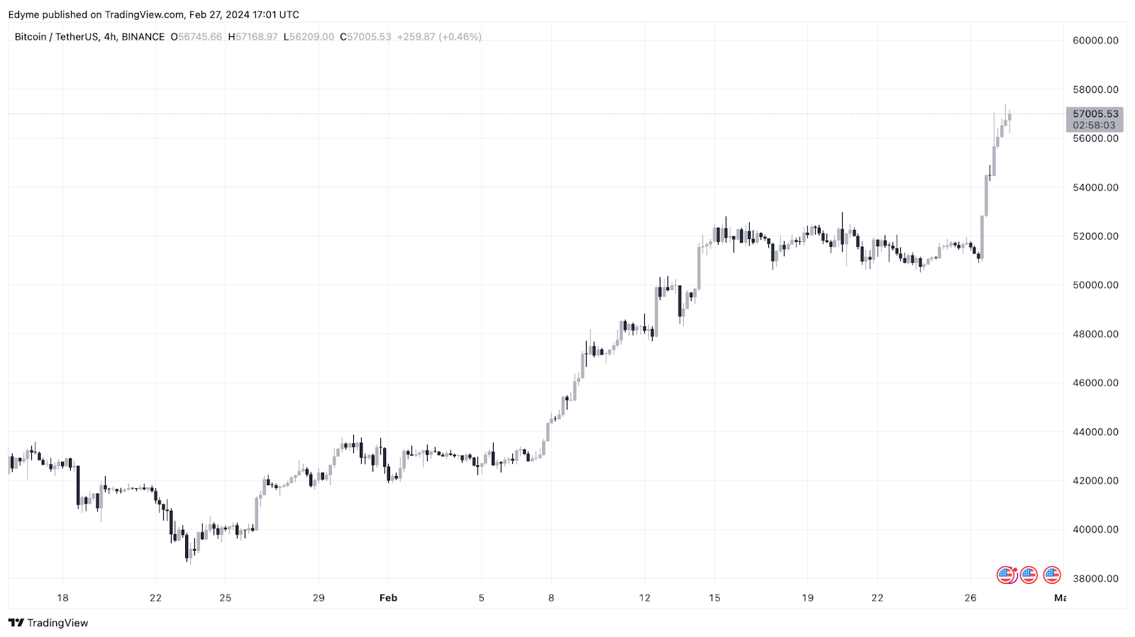 Bitcoin's Bullish Surge: Analyst Predicts Price to Hit $88,000 by 2024 as Highest Level in Two Years Ignites Optimism 