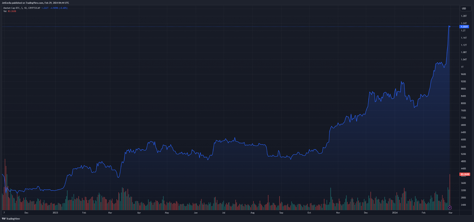 Bitcoin Price Surges Above $62,000, Wild Swings Expected as Bulls Eye $70,000