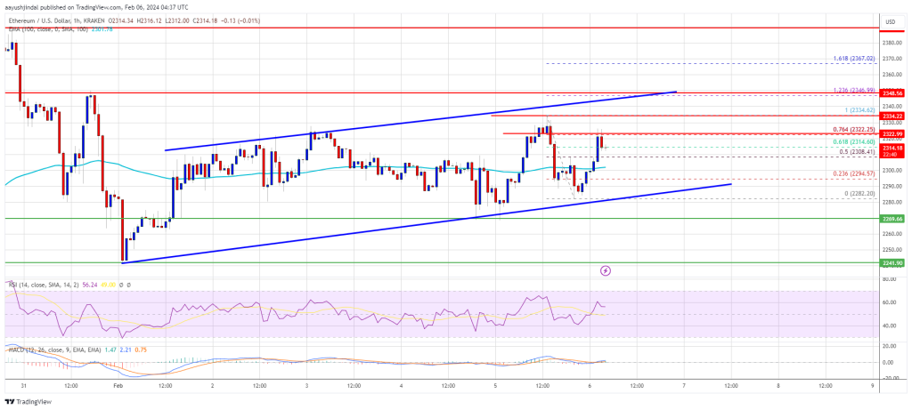 Ethereum Price Poised for Breakout: Bulls Eye Fresh Increase Above $2,350 Resistance Level