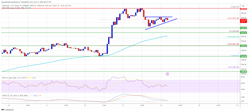 Ethereum Price Poised for Major Rally as Bulls Eye $2,700 Resistance Level 