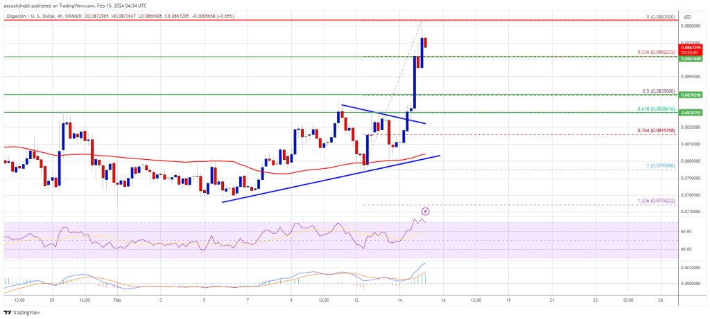 Dogecoin Surges Above $0.088, Potential Rally to $0.12 Looms, Technical Indicators Signal Bullish Momentum