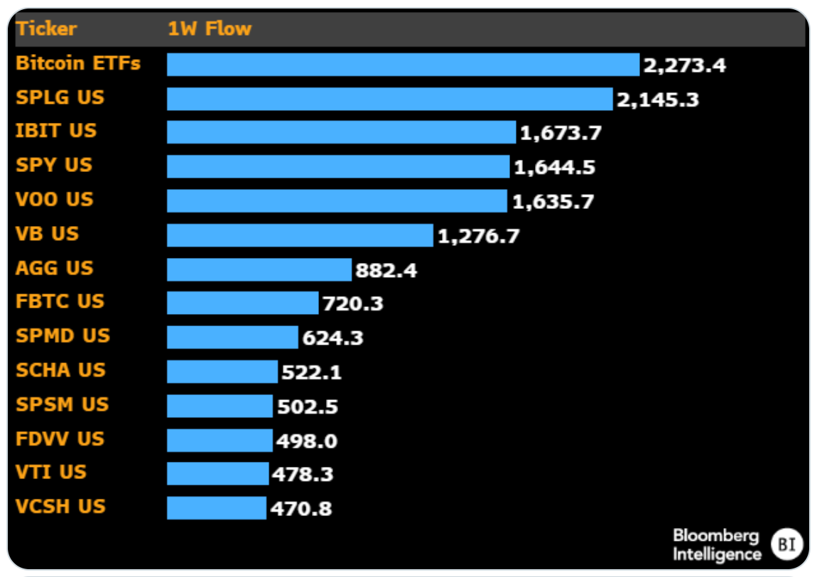 Bitcoin ETFs Make Waves in the U.S. Market: Record-Breaking $2.2 Billion Inflows Surge Amidst Cryptocurrency's Soaring Price! 