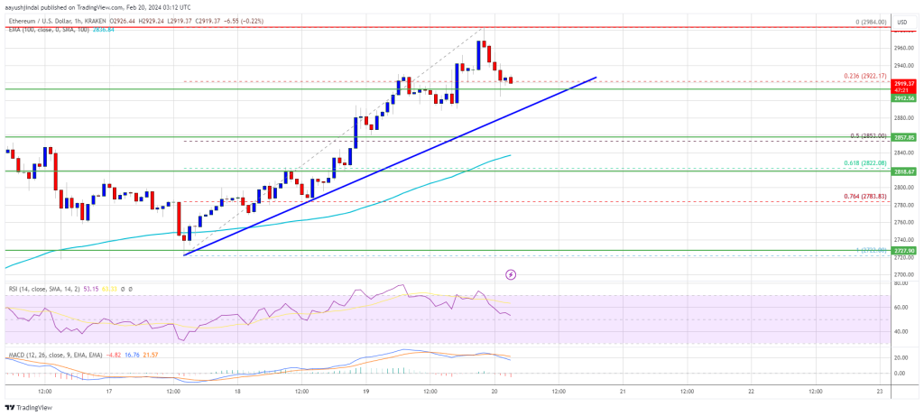 Ethereum Surges Toward $3,000 Milestone, Bulls Remain Optimistic Amid Positive Price Momentum 