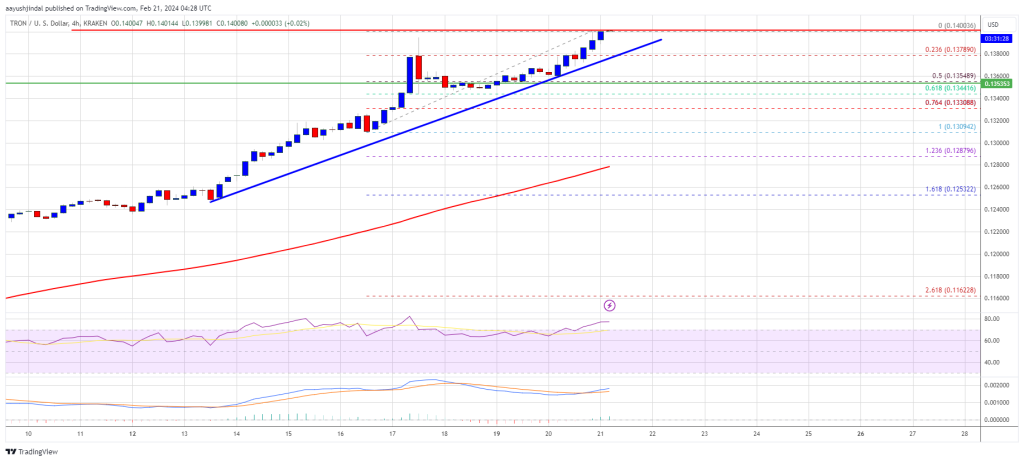 Tron (TRX) Surges Above $0.140, Outperforming Bitcoin in a Bullish Rally