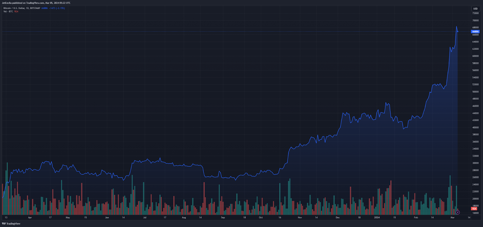 Bitcoin Surges Above $68,000, Nears All-Time High Amidst Growing Investor Interest