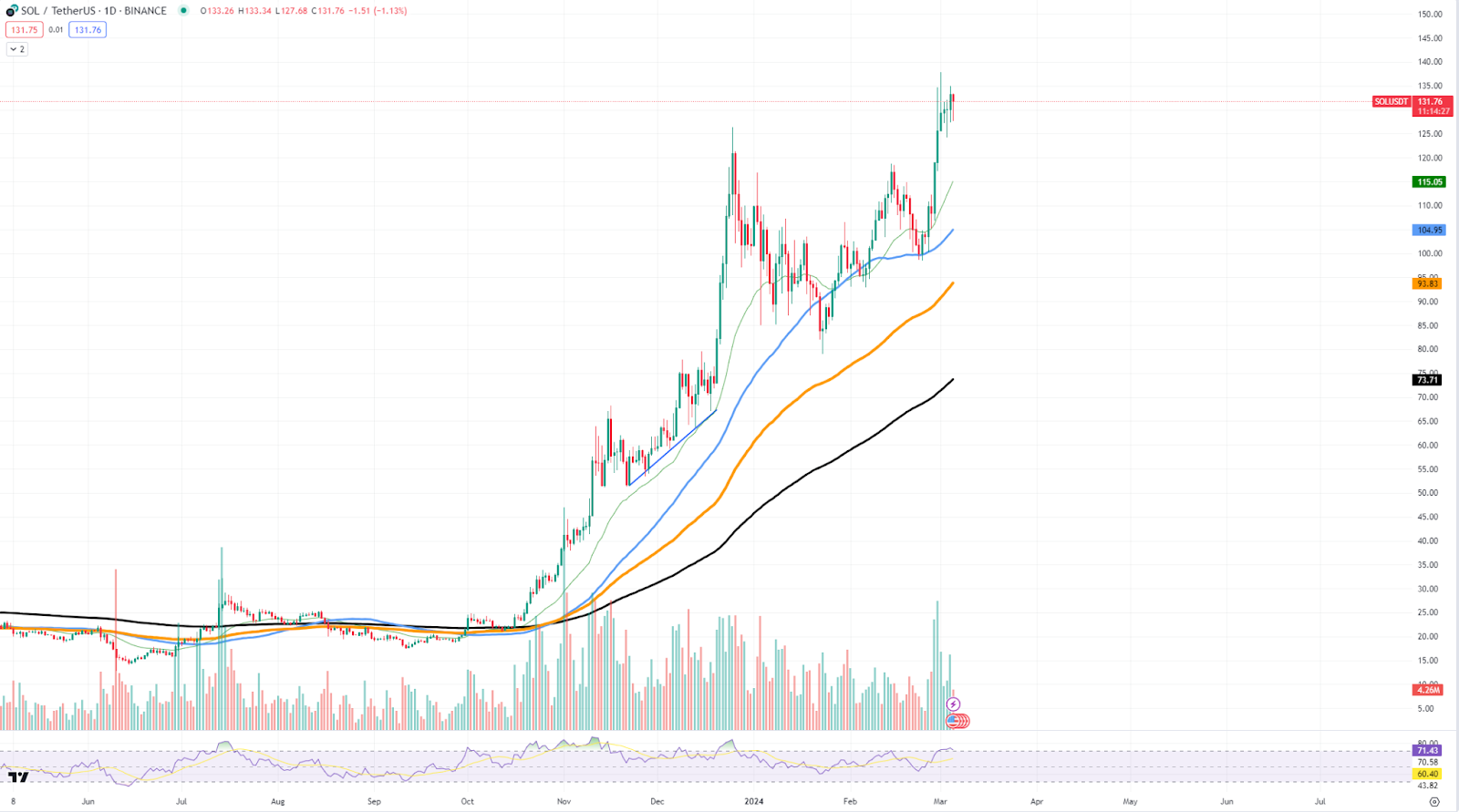 Bullish Trends: SOL Prepares for Rally, ETH Surges, ADA Gains Momentum