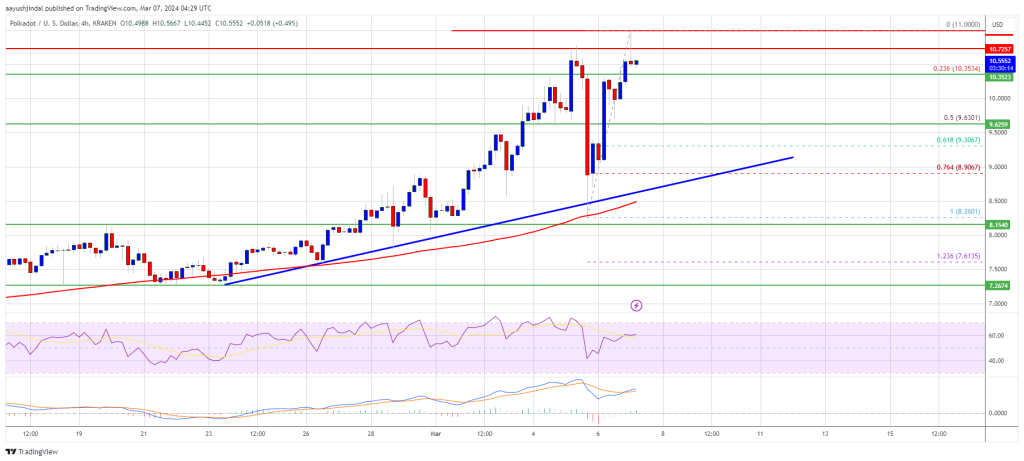 Polkadot (DOT) Price Surges 10%, Bulls Eyeing $12 as Rally Continues