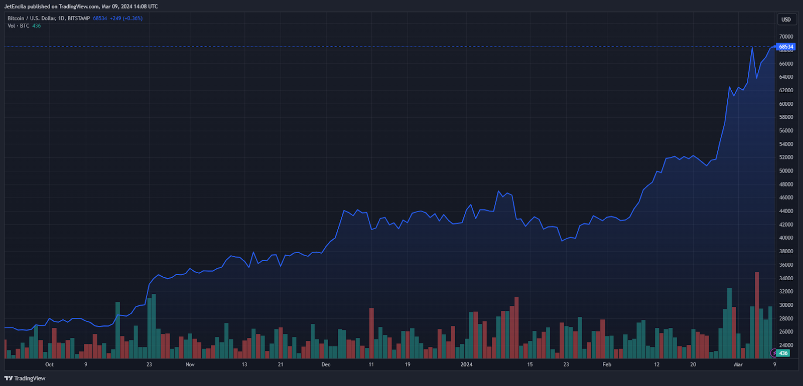 Bitcoin's Price Set to Skyrocket: Analysts Predict $100,000 Surge Before Halving Event! 