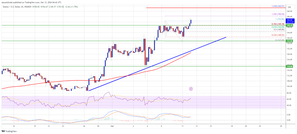 Solana's Price Breaks $150 and Gains Bullish Momentum, Eyes $180 Test