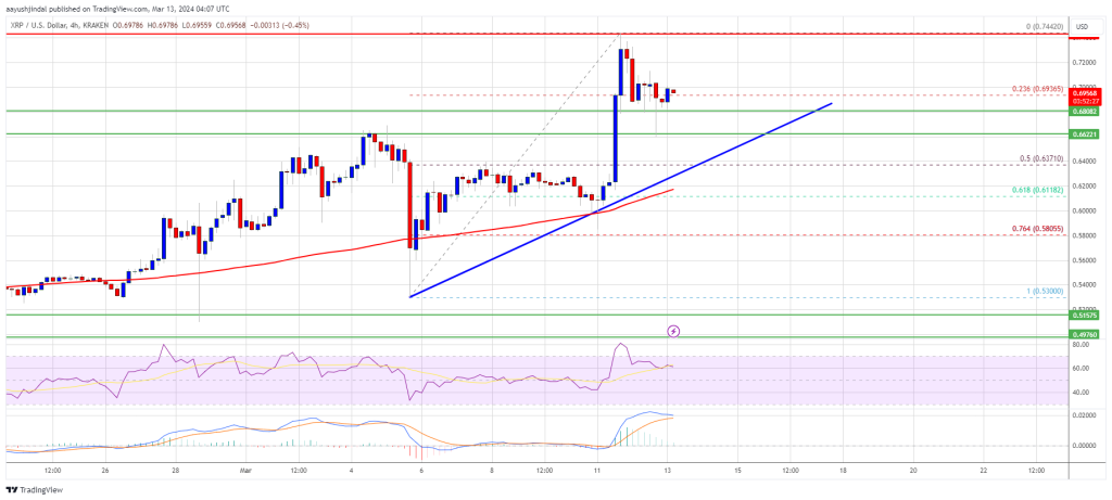 XRP Price Predicted to Rally Toward $0.85 as Bulls Remain Active, Outperforming Ethereum and Bitcoin