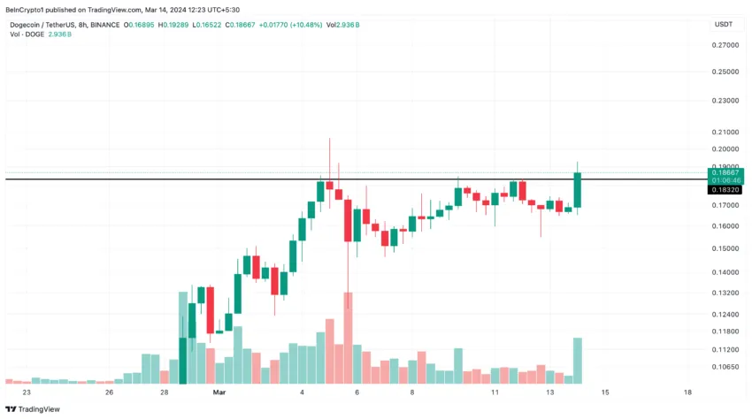 DOGE Price Soars, Elon Musk Teases Dogecoin Acceptance for Tesla Cars