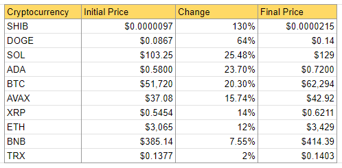 Shiba Inu Rockets 130% to Upend Top 10 Crypto Rankings, Igniting Explosive Growth in Market