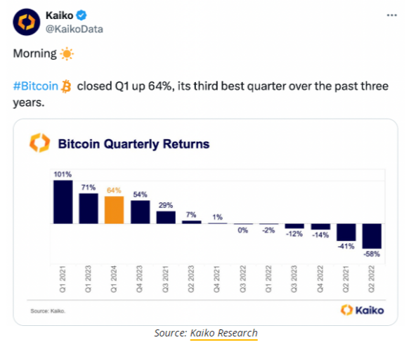 Bitcoin's 64% Surge in Q1 Sets Stage for Volatile Price Action Ahead of Halving