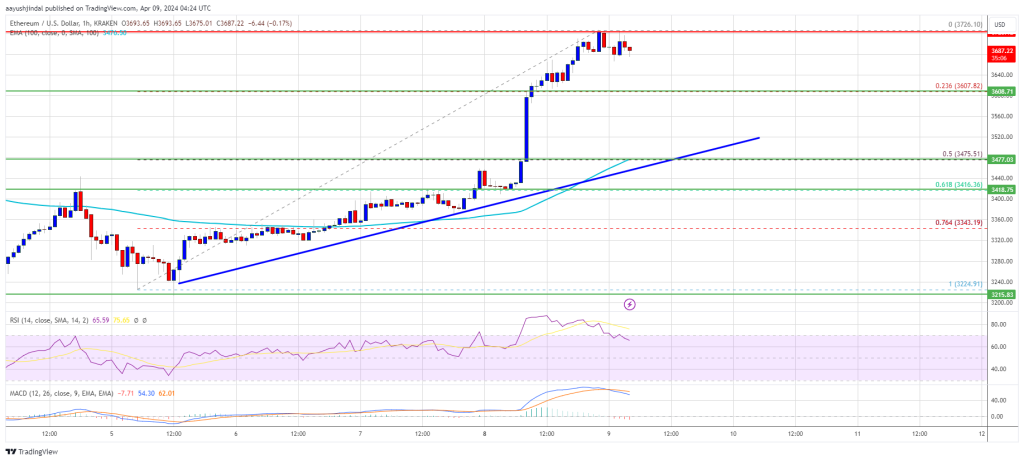 Ethereum Price Gains Momentum, Bulls Eyeing $4,000 as Resistance Nears 