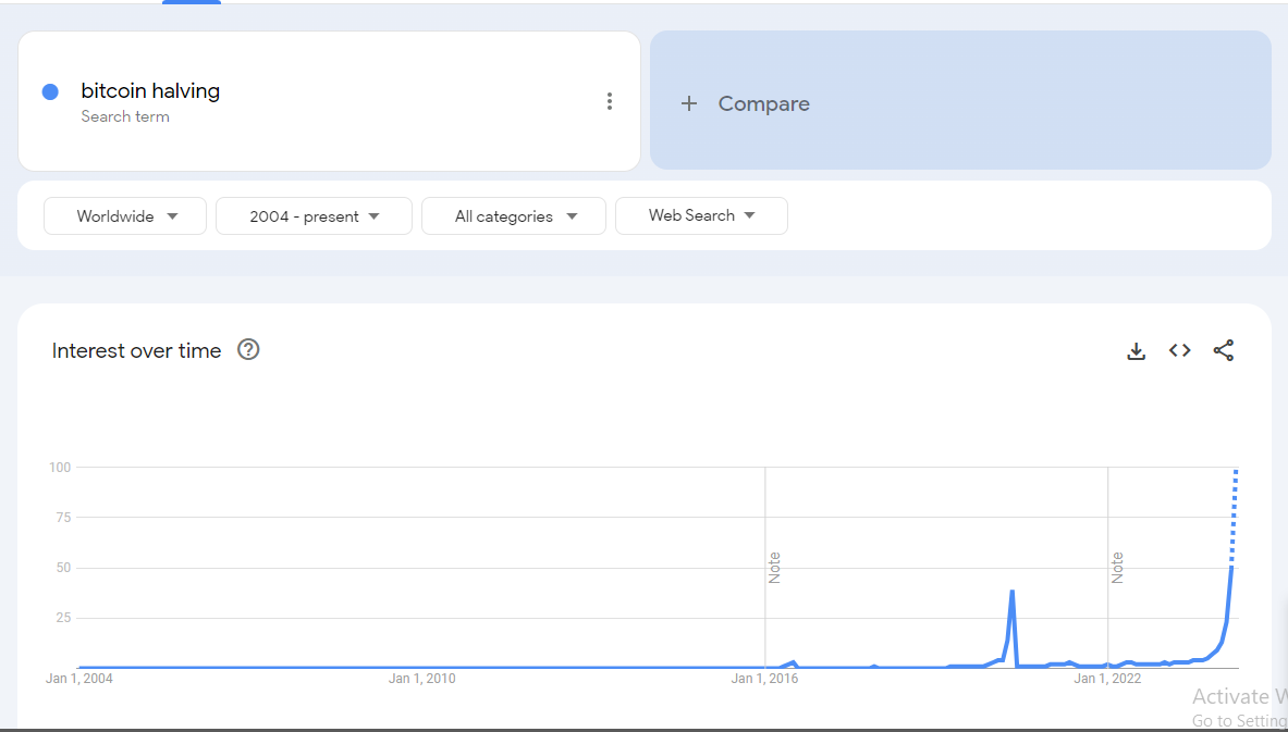 Worldwide Fascination with Upcoming Bitcoin Halving Reaches Record Levels