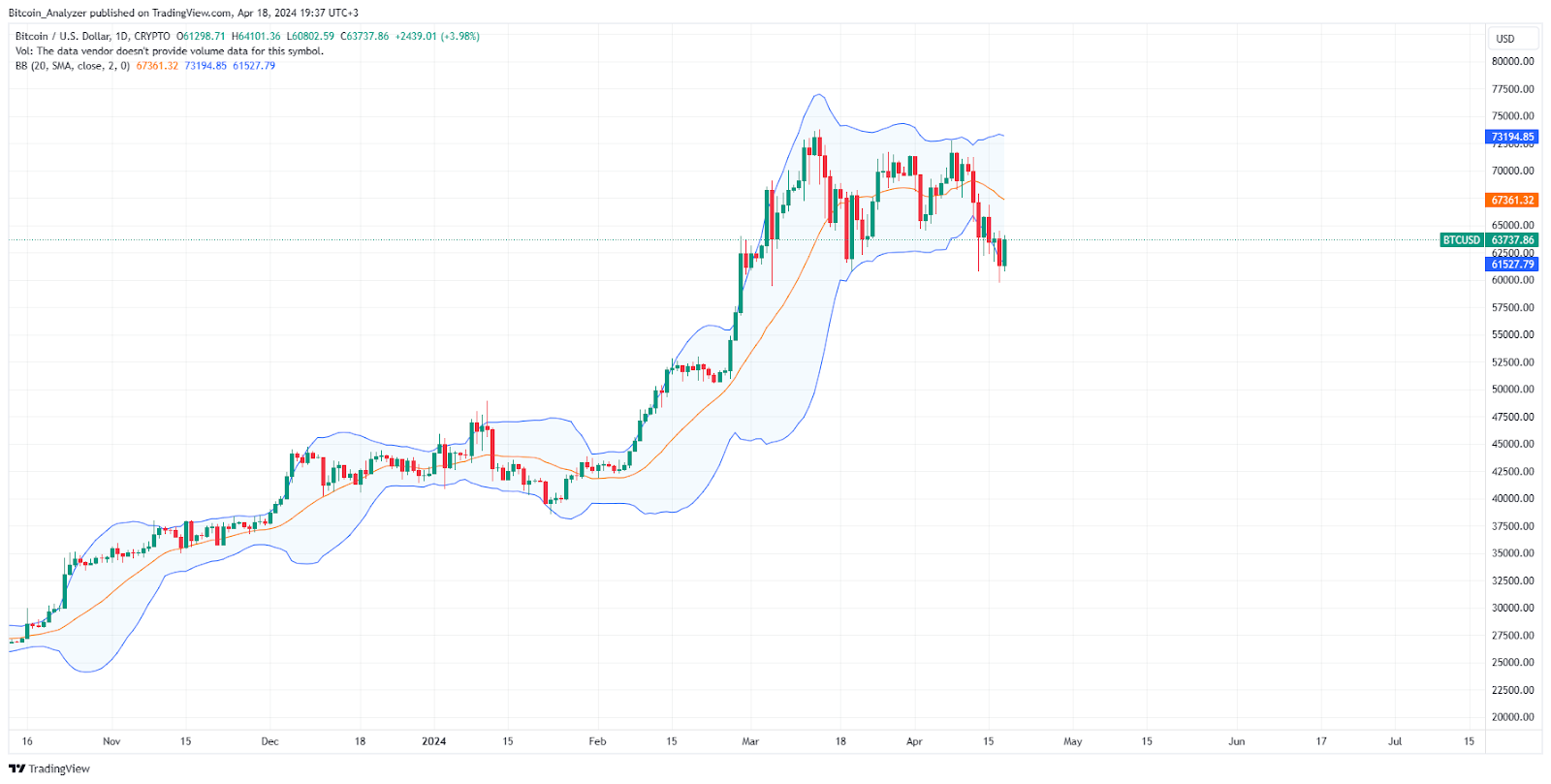 Analyst Foresees Unconventional Bull Run for Bitcoin Post-Halving Despite Price Contractions