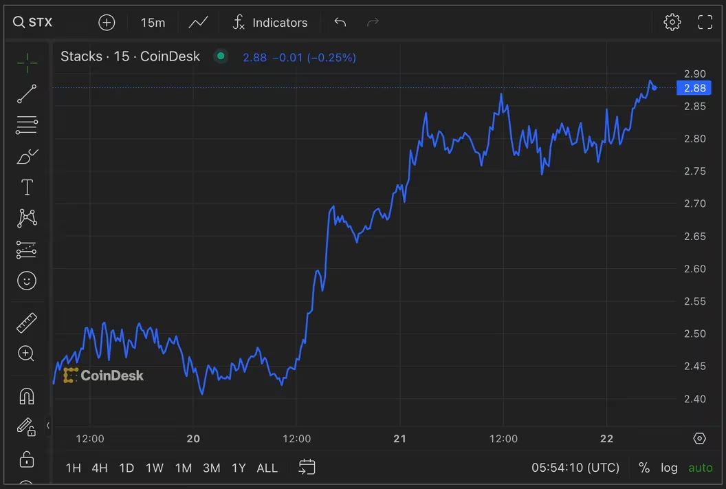 Bitcoin Layer 2 Tokens Surge 5-20% Post-Halving as Runes Protocol Spikes Bitcoin Fees