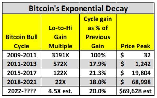 Bitcoin Analysts Clash: Is BTC's Cycle Peak at $70K or $210K?