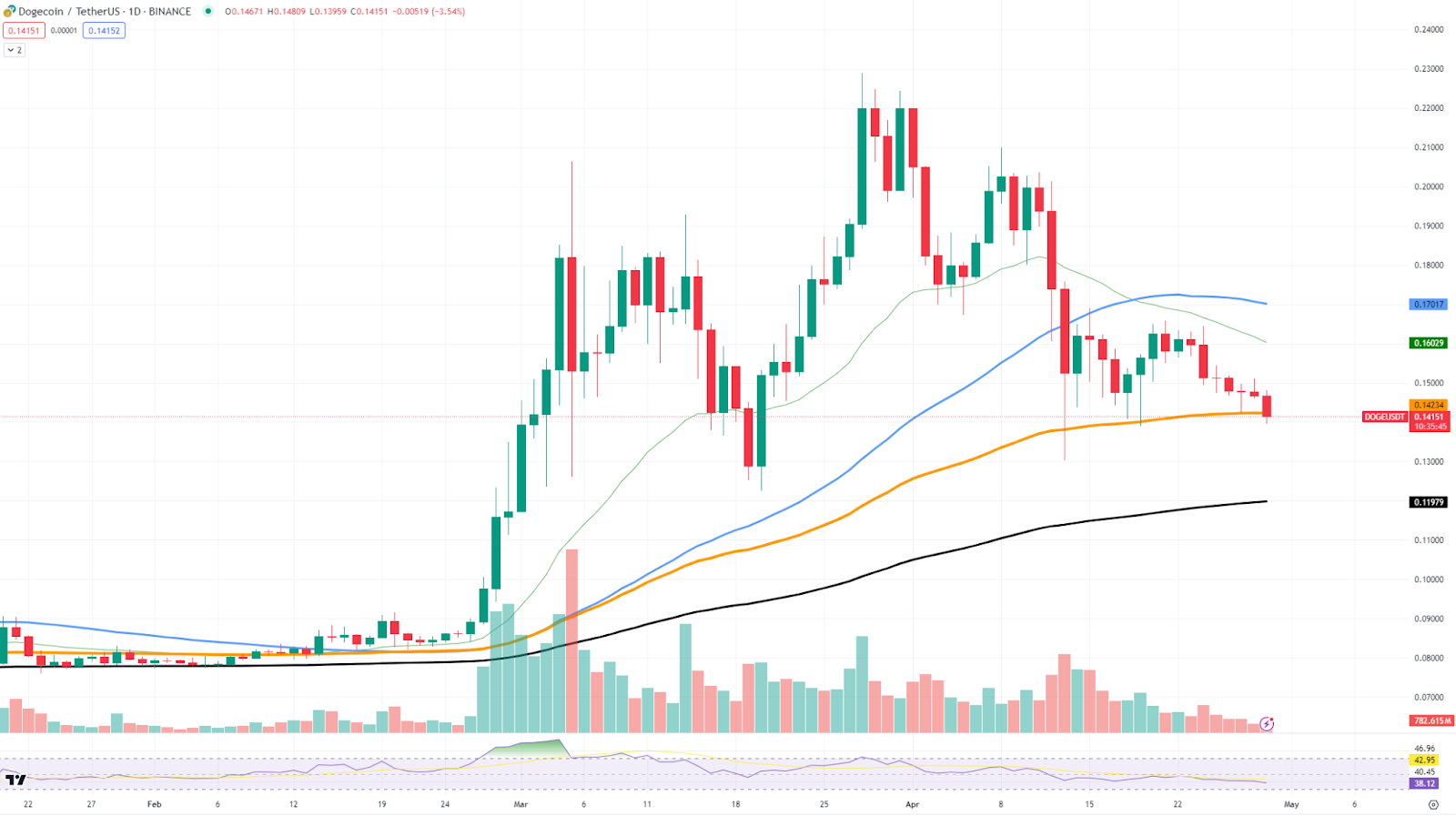 Crypto Market Analysis: Hidden Growth Signal for Dogecoin (DOGE), XRP Loses Support, and Solana (SOL) Shows Recovery Potential