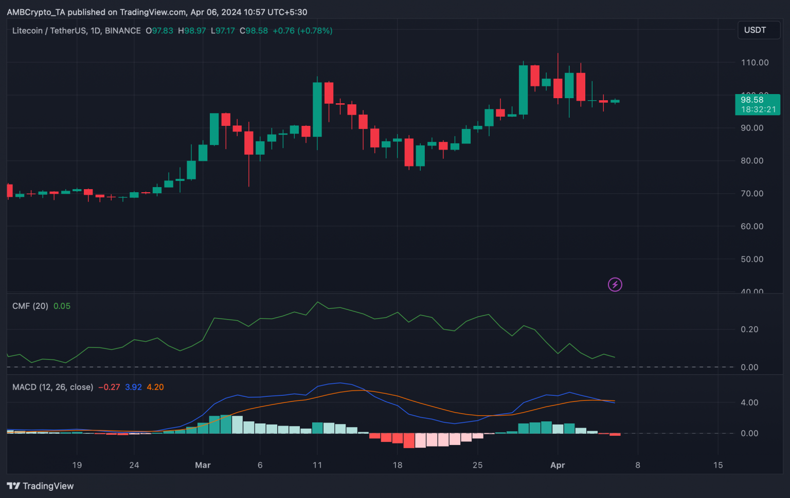 Litecoin's Price Poised for Potential 20% Surge as Bullish Pattern Emerges, Market Indicators Remain Mixed