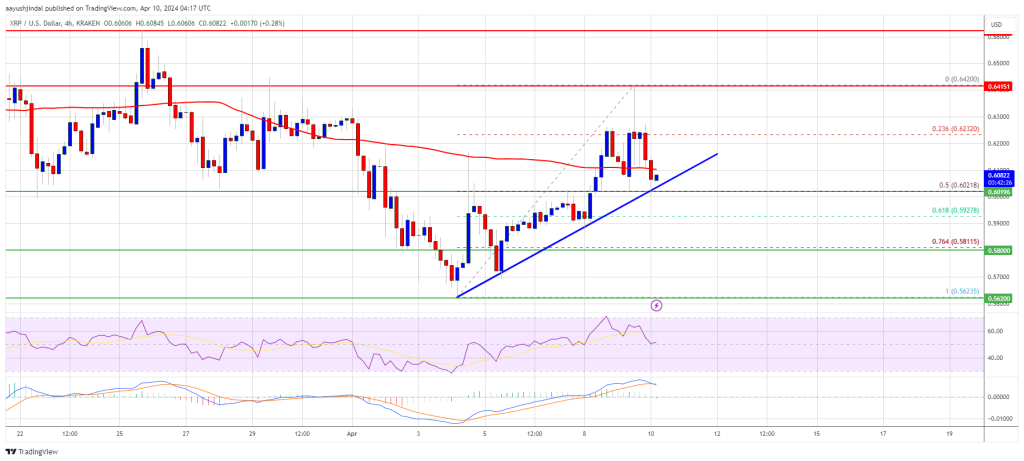 XRP Price at Critical Junction: Potential for Bullish Streak Hangs in the Balance