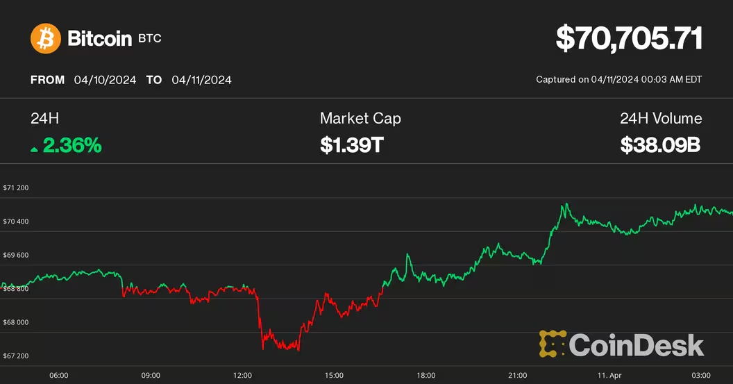 Bitcoin Holds Firm Above $70K Amid Fed Rate Cut Expectations