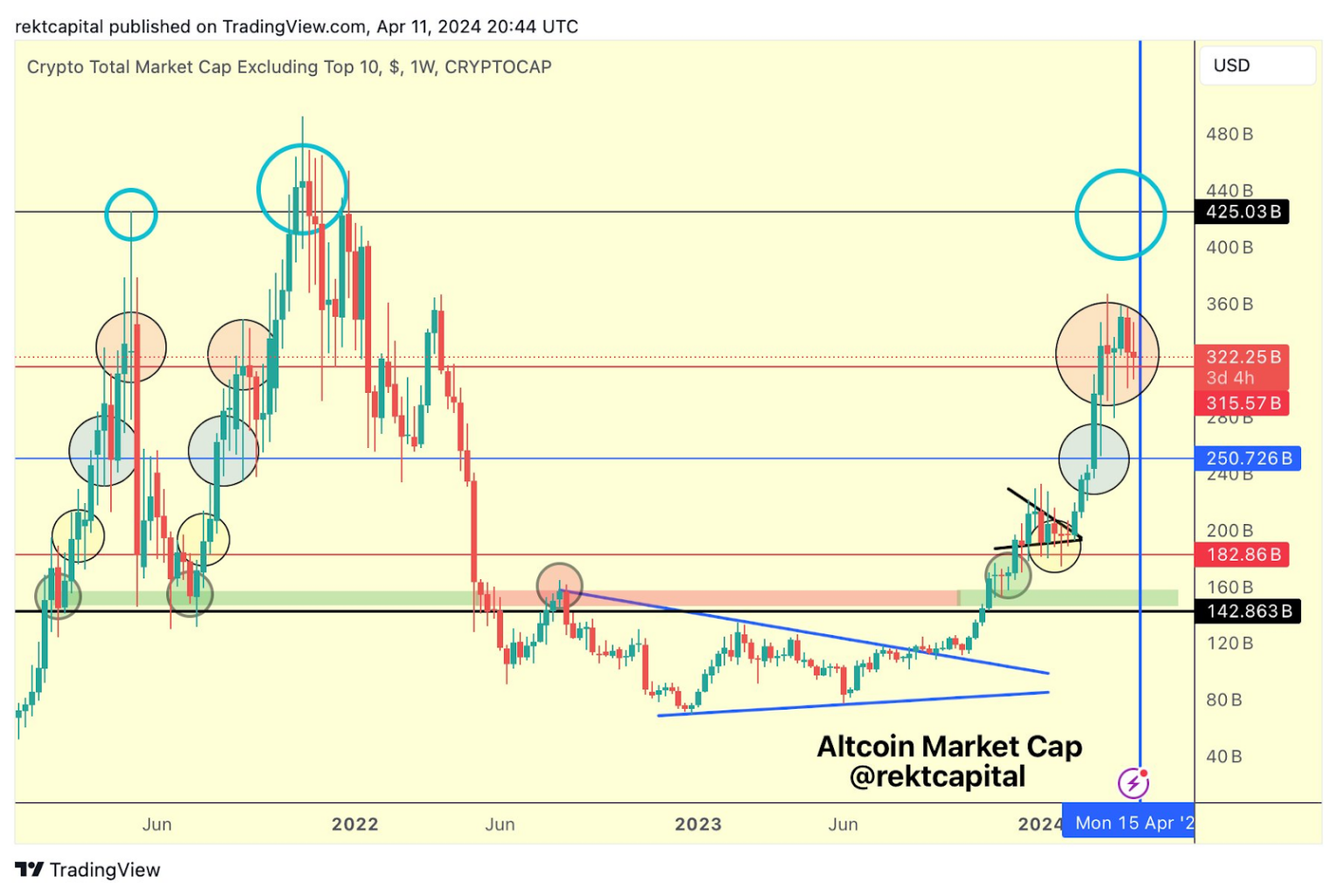 Analysts Predict Impending Altseason Surge as Bitcoin Dominance Signals Reversal
